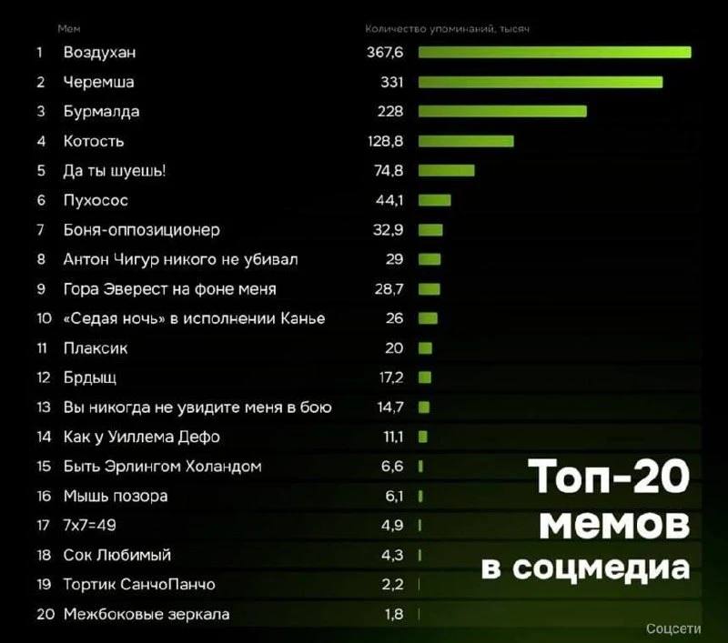 👌«Воздуханы» обошли «сикс-севен»: аналитики назвали главные мемы апреля — июня 2026 года