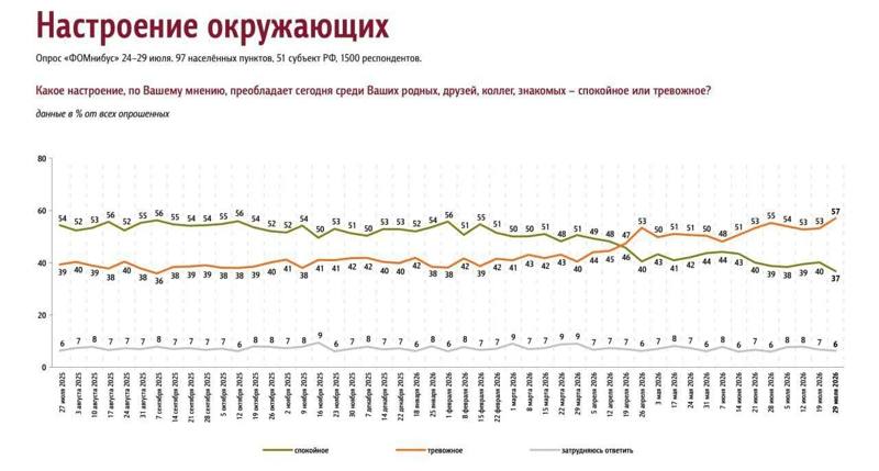 📈 Тревожность ставропольцев достигла максимума с 2022 года