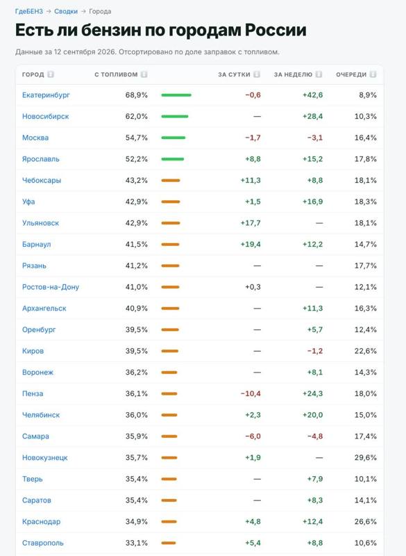 ​⛽Ставрополь занял 22 место в рейтинге городов по доступности бензина