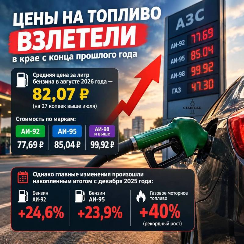 📈Цены на топливо взлетели в крае с конца прошлого года
