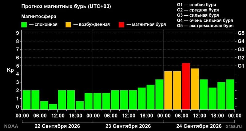 ​❗ Землю накрыла магнитная буря