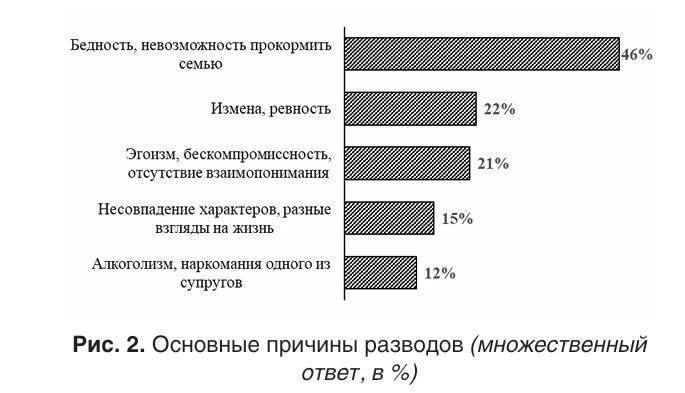 Просто нет денег»: бедность возглавила рейтинг причин для развода в РФ