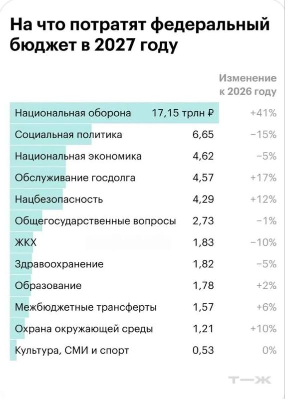 На оборону в 2027 году заложили 17,15 трлн рублей
