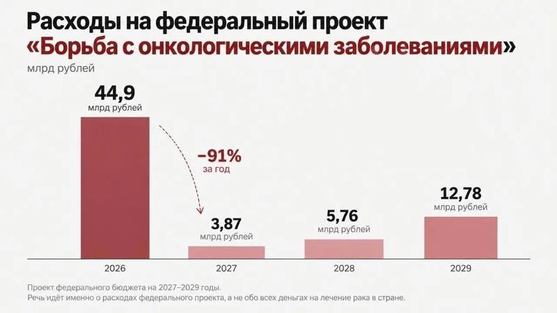 На борьбу с онкологией заложили в разы меньше денег