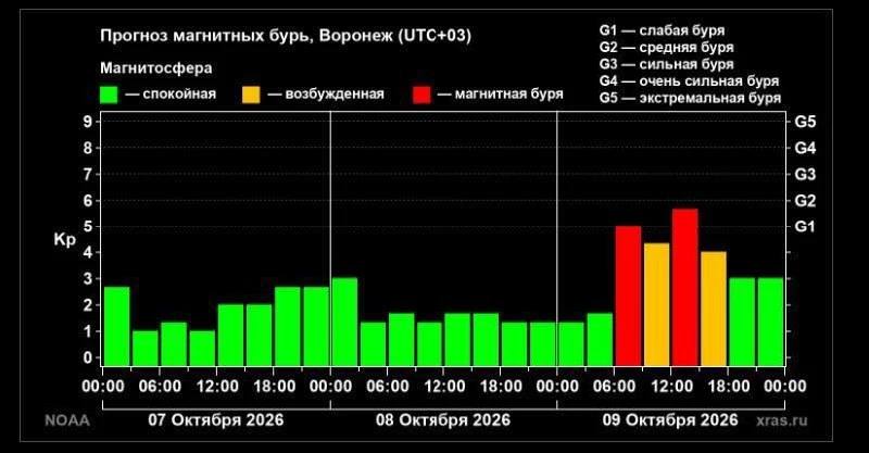 Магнитная буря идет на Землю