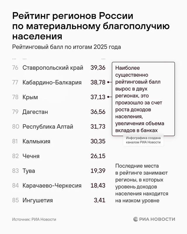 На дне финансового рейтинга снова оказался Ставропольский край