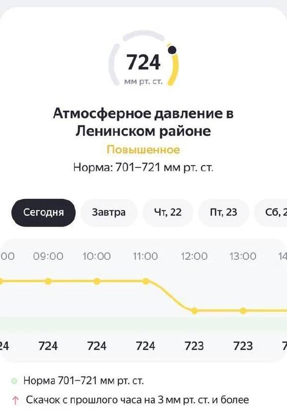 Сегодня в крае повышенное давление — и многие это ощущают