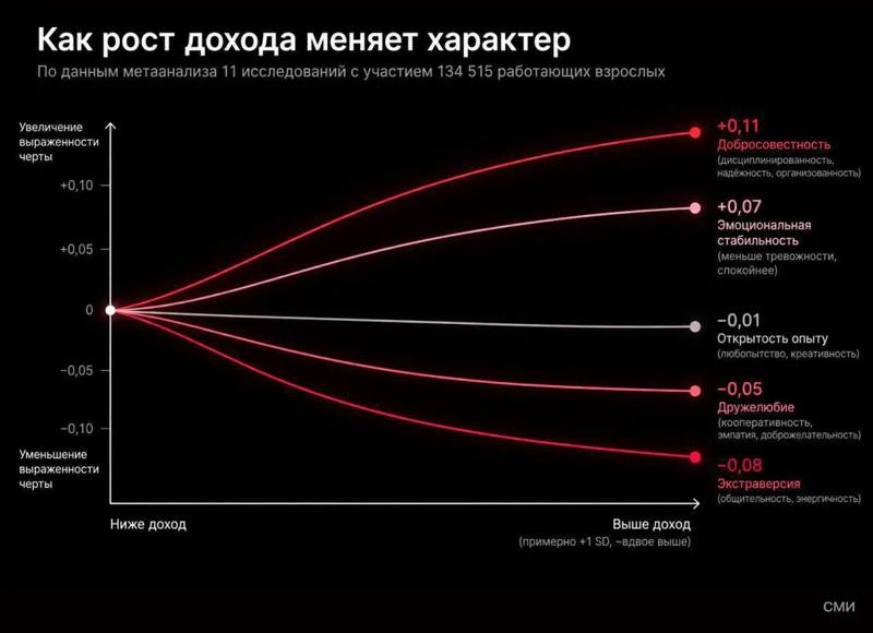 Ученые выяснили: чем больше денег, тем меньше друзей
