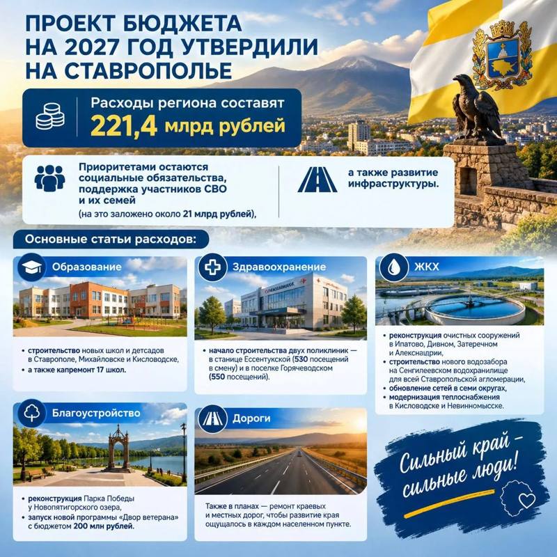 Проект бюджета на 2027 год утвердили на Ставрополье